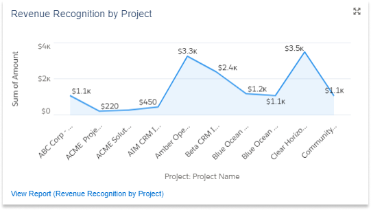 Revenue by Project
