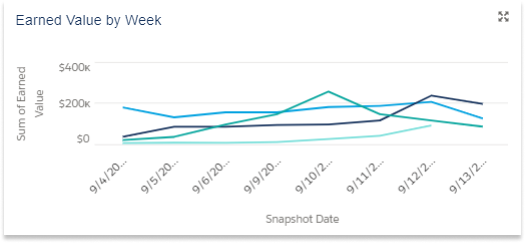 Earner Value by Week