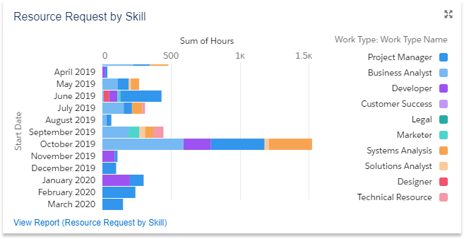 Resource Request by Skill